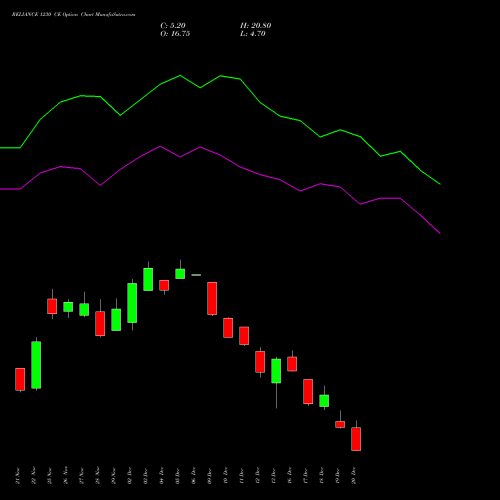 RELIANCE 1230 CE CALL indicators chart analysis Reliance Industries Limited options price chart strike 1230 CALL