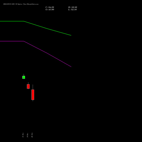 RELIANCE 1230 CE CALL indicators chart analysis Reliance Industries Limited options price chart strike 1230 CALL