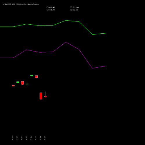 RELIANCE 1230 CE (CALL) 28 July 2026 options price chart analysis Reliance Industries Limited 