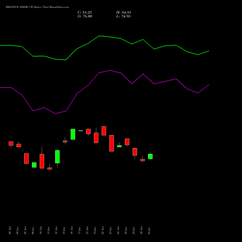 RELIANCE 1240.00 CE (CALL) 28 July 2026 options price chart analysis Reliance Industries Limited 