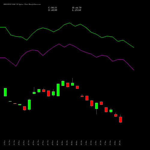 RELIANCE 1240 CE CALL indicators chart analysis Reliance Industries Limited options price chart strike 1240 CALL