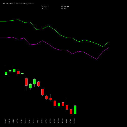 RELIANCE 1250 CE CALL indicators chart analysis Reliance Industries Limited options price chart strike 1250 CALL