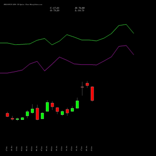 RELIANCE 1250 CE CALL indicators chart analysis Reliance Industries Limited options price chart strike 1250 CALL