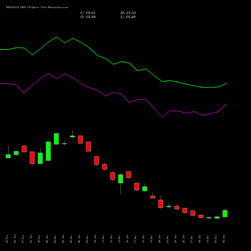 RELIANCE 1260 CE CALL indicators chart analysis Reliance Industries Limited options price chart strike 1260 CALL