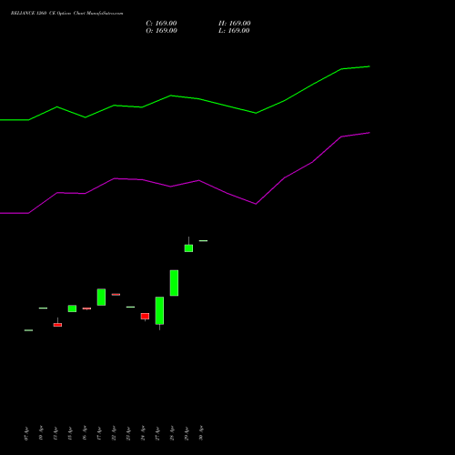 RELIANCE 1260 CE (CALL) 26 May 2026 options price chart analysis Reliance Industries Limited 