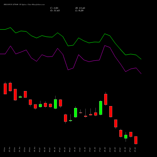 RELIANCE 1270.00 CE (CALL) 28 July 2026 options price chart analysis Reliance Industries Limited 