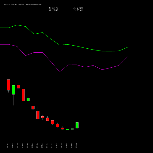 RELIANCE 1270 CE CALL indicators chart analysis Reliance Industries Limited options price chart strike 1270 CALL