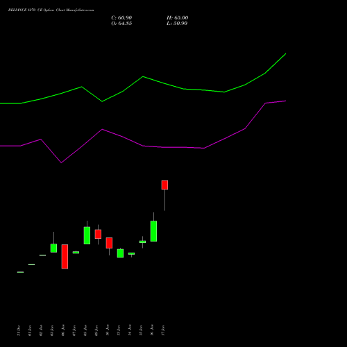 RELIANCE 1270 CE CALL indicators chart analysis Reliance Industries Limited options price chart strike 1270 CALL