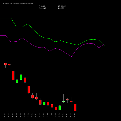 RELIANCE 1280 CE CALL indicators chart analysis Reliance Industries Limited options price chart strike 1280 CALL