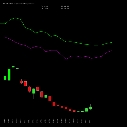 RELIANCE 1280 CE CALL indicators chart analysis Reliance Industries Limited options price chart strike 1280 CALL