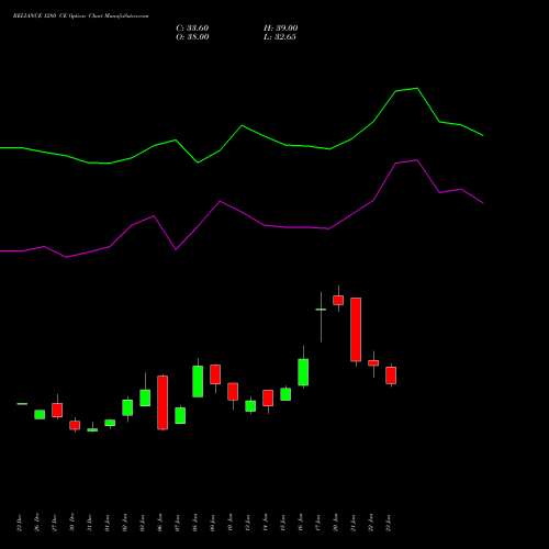 RELIANCE 1280 CE CALL indicators chart analysis Reliance Industries Limited options price chart strike 1280 CALL