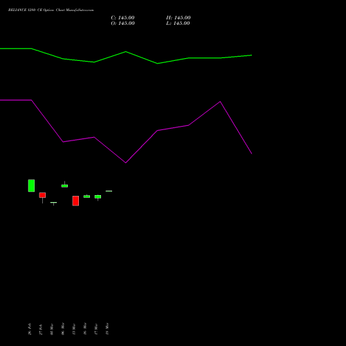 RELIANCE 1280 CE (CALL) 28 April 2026 options price chart analysis Reliance Industries Limited 