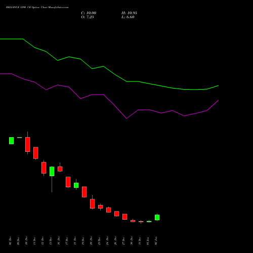 RELIANCE 1290 CE CALL indicators chart analysis Reliance Industries Limited options price chart strike 1290 CALL