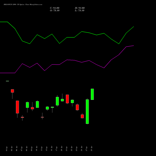 RELIANCE 1290 CE (CALL) 28 April 2026 options price chart analysis Reliance Industries Limited 