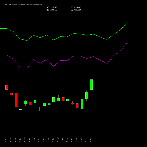 RELIANCE 1300.00 CE (CALL) 26 May 2026 options price chart analysis Reliance Industries Limited 