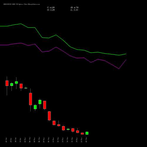 RELIANCE 1300 CE CALL indicators chart analysis Reliance Industries Limited options price chart strike 1300 CALL