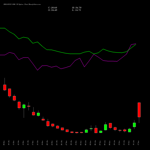 RELIANCE 1300 CE CALL indicators chart analysis Reliance Industries Limited options price chart strike 1300 CALL