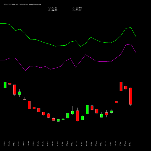 RELIANCE 1300 CE CALL indicators chart analysis Reliance Industries Limited options price chart strike 1300 CALL