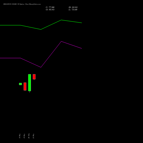 RELIANCE 1310.00 CE (CALL) 30 June 2026 options price chart analysis Reliance Industries Limited 