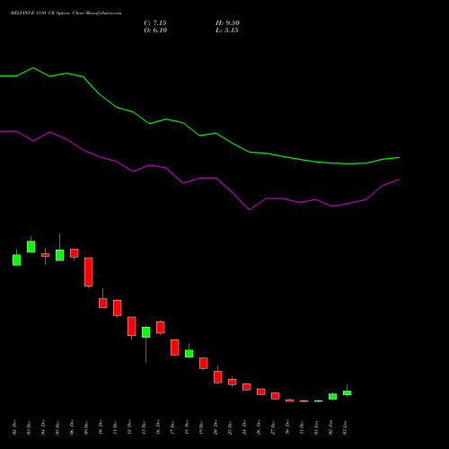 RELIANCE 1310 CE CALL indicators chart analysis Reliance Industries Limited options price chart strike 1310 CALL