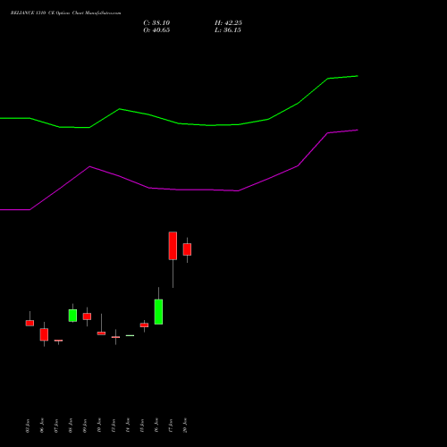 RELIANCE 1310 CE CALL indicators chart analysis Reliance Industries Limited options price chart strike 1310 CALL