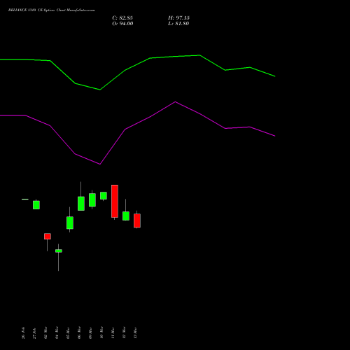 RELIANCE 1310 CE (CALL) 30 March 2026 options price chart analysis Reliance Industries Limited 