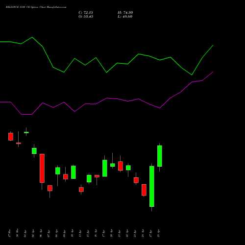 RELIANCE 1310 CE (CALL) 28 April 2026 options price chart analysis Reliance Industries Limited 