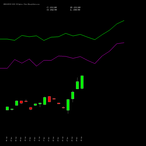 RELIANCE 1310 CE (CALL) 26 May 2026 options price chart analysis Reliance Industries Limited 