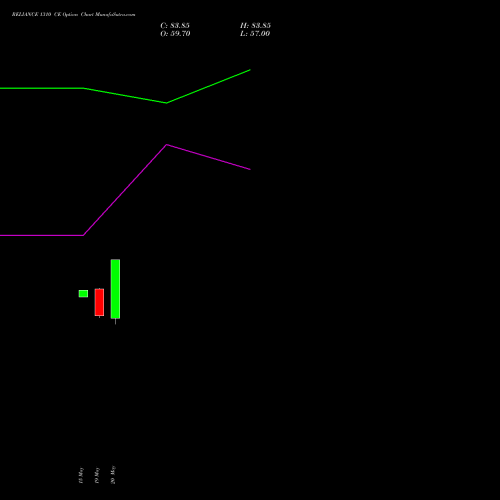 RELIANCE 1310 CE (CALL) 30 June 2026 options price chart analysis Reliance Industries Limited 