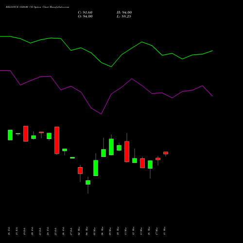 RELIANCE 1320.00 CE (CALL) 30 March 2026 options price chart analysis Reliance Industries Limited 