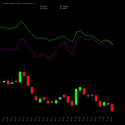 RELIANCE 1320.00 CE (CALL) 25 August 2026 options price chart analysis Reliance Industries Limited 