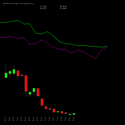 RELIANCE 1320 CE CALL indicators chart analysis Reliance Industries Limited options price chart strike 1320 CALL