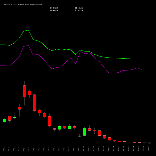 RELIANCE 1320 CE CALL indicators chart analysis Reliance Industries Limited options price chart strike 1320 CALL