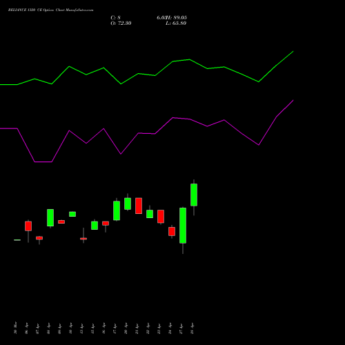 RELIANCE 1320 CE (CALL) 26 May 2026 options price chart analysis Reliance Industries Limited 