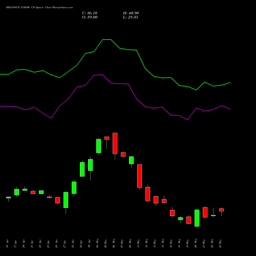 RELIANCE 1330.00 CE (CALL) 26 May 2026 options price chart analysis Reliance Industries Limited 