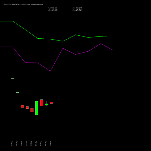 RELIANCE 1330.00 CE (CALL) 30 June 2026 options price chart analysis Reliance Industries Limited 