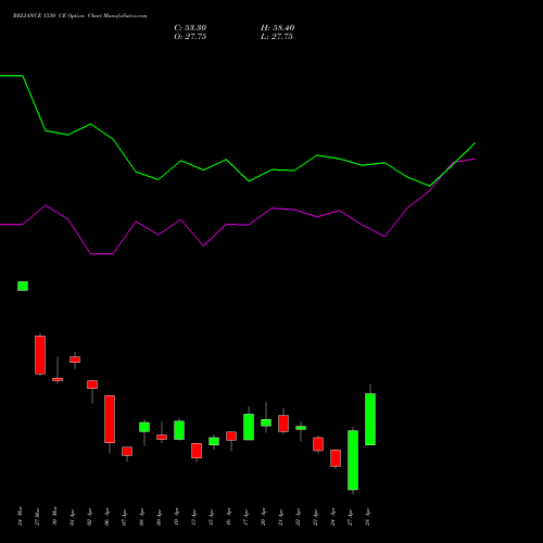 RELIANCE 1330 CE (CALL) 28 April 2026 options price chart analysis Reliance Industries Limited 