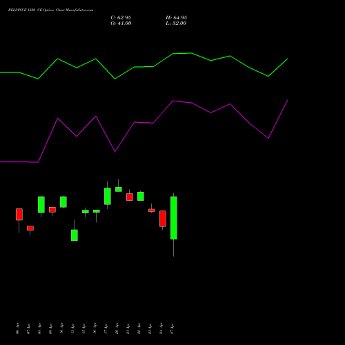 RELIANCE 1330 CE (CALL) 26 May 2026 options price chart analysis Reliance Industries Limited 