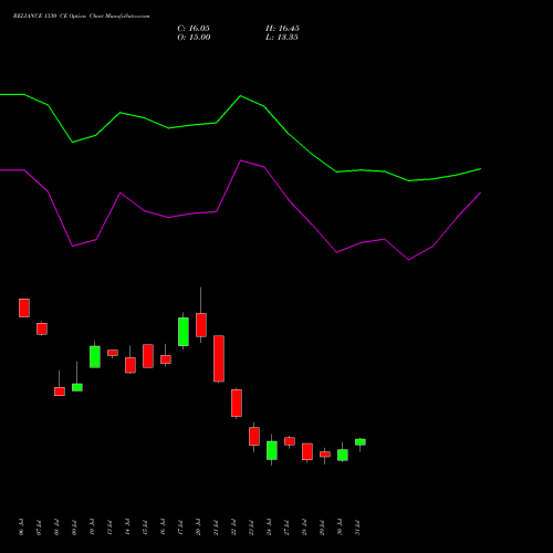 RELIANCE 1330 CE (CALL) 25 August 2026 options price chart analysis Reliance Industries Limited 