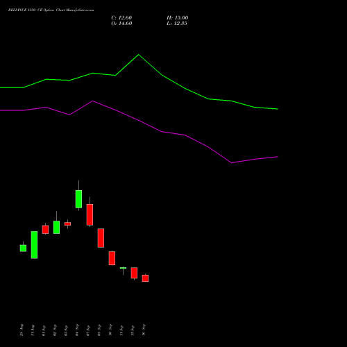 RELIANCE 1330 CE (CALL) 27 October 2026 options price chart analysis Reliance Industries Limited 