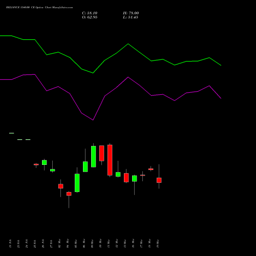RELIANCE 1340.00 CE (CALL) 30 March 2026 options price chart analysis Reliance Industries Limited 