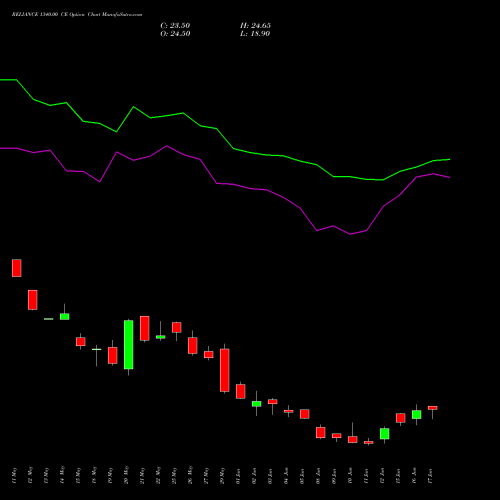 RELIANCE 1340.00 CE (CALL) 30 June 2026 options price chart analysis Reliance Industries Limited 