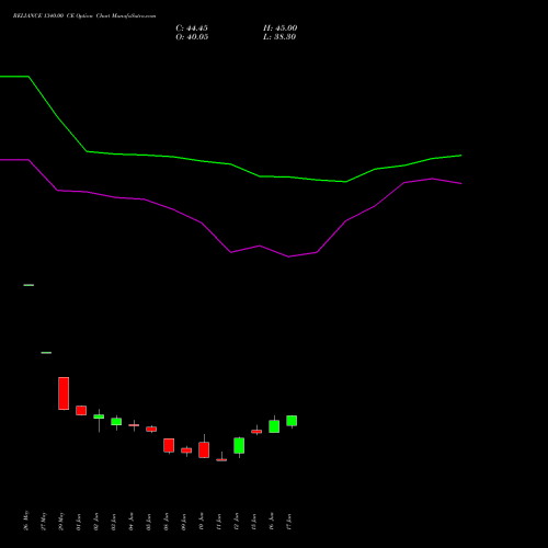 RELIANCE 1340.00 CE (CALL) 28 July 2026 options price chart analysis Reliance Industries Limited 