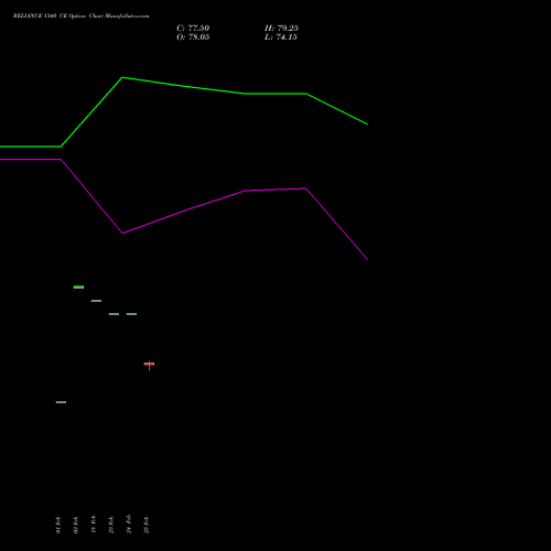 RELIANCE 1340 CE (CALL) 30 March 2026 options price chart analysis Reliance Industries Limited 