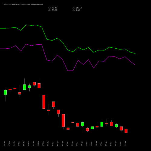 RELIANCE 1350.00 CE (CALL) 28 April 2026 options price chart analysis Reliance Industries Limited 