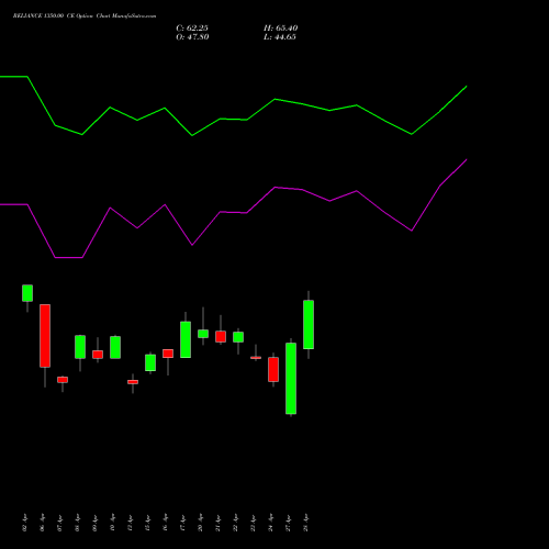 RELIANCE 1350.00 CE (CALL) 26 May 2026 options price chart analysis Reliance Industries Limited 