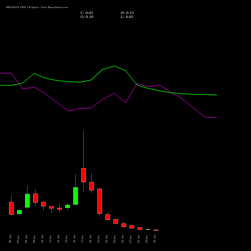 RELIANCE 1350 CE CALL indicators chart analysis Reliance Industries Limited options price chart strike 1350 CALL