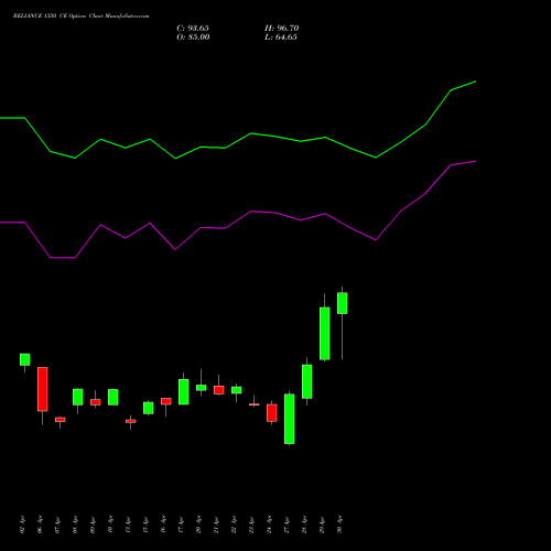 RELIANCE 1350 CE (CALL) 26 May 2026 options price chart analysis Reliance Industries Limited 