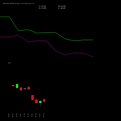 RELIANCE 1360.00 CE (CALL) 27 January 2026 options price chart analysis Reliance Industries Limited 