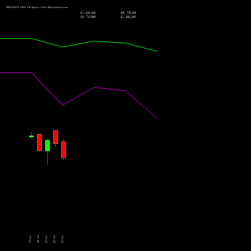 RELIANCE 1360 CE (CALL) 24 February 2026 options price chart analysis Reliance Industries Limited 